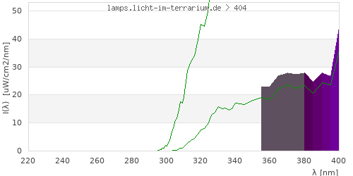 Spectrum in the vitamin D3 active wavelength range