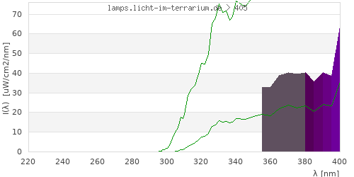 Spectrum in the vitamin D3 active wavelength range