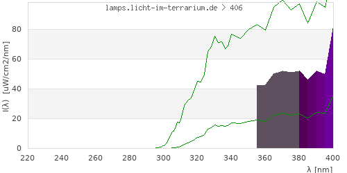 Spectrum in the vitamin D3 active wavelength range