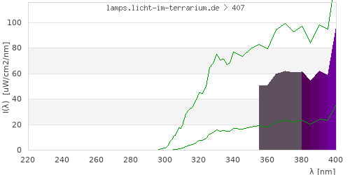 Spectrum in the vitamin D3 active wavelength range