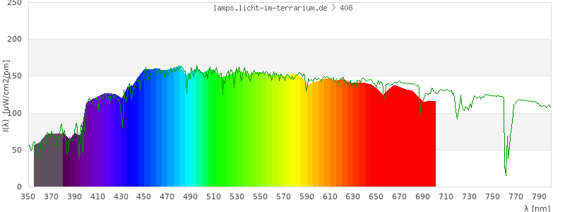 Spectrum in the visible wavelength range