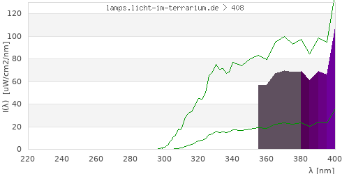 Spectrum in the vitamin D3 active wavelength range