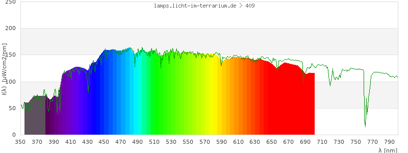 Spectrum in the visible wavelength range