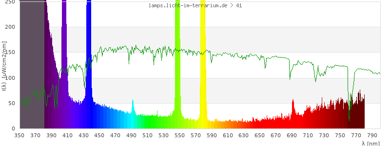 Spectrum in the visible wavelength range