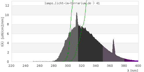 Spectrum in the vitamin D3 active wavelength range