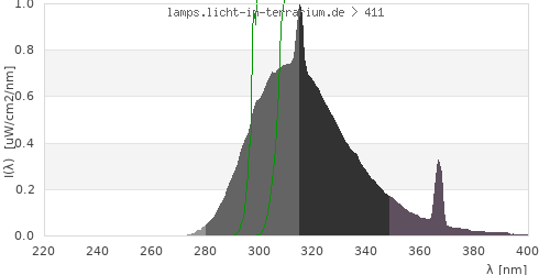 Spectrum in the vitamin D3 active wavelength range