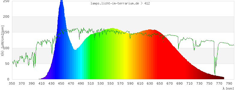 Spectrum in the visible wavelength range