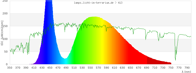 Spectrum in the visible wavelength range