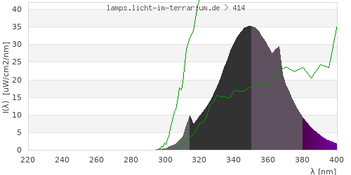 Spectrum in the vitamin D3 active wavelength range