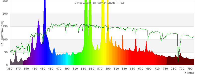 Spectrum in the visible wavelength range