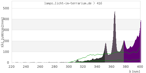 Spectrum in the vitamin D3 active wavelength range