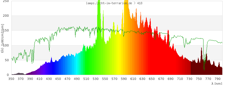Spectrum in the visible wavelength range