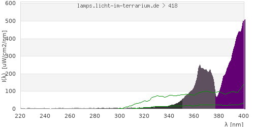 Spectrum in the vitamin D3 active wavelength range