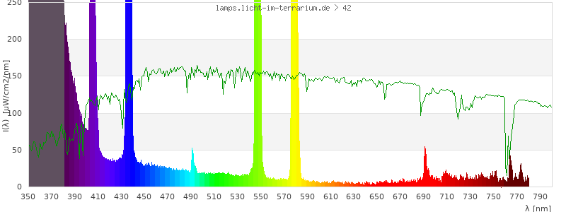 Spectrum in the visible wavelength range