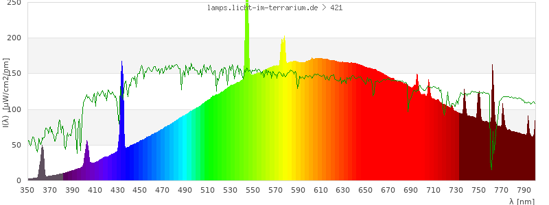 Spectrum in the visible wavelength range