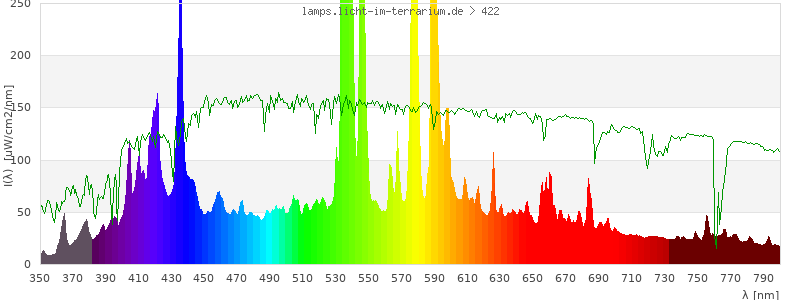 Spectrum in the visible wavelength range