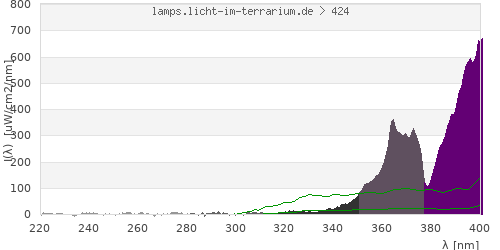 Spectrum in the vitamin D3 active wavelength range