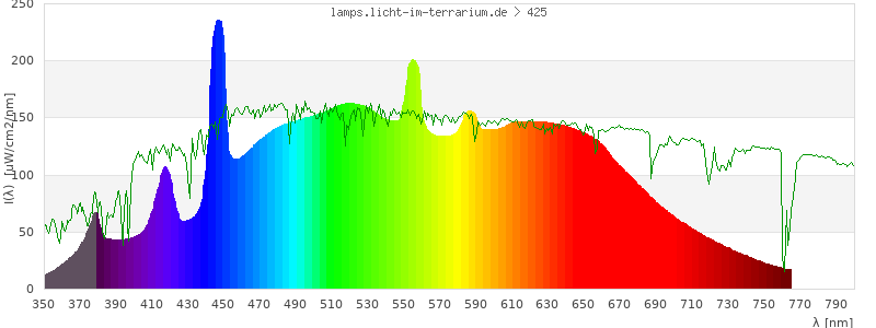 Spectrum in the visible wavelength range
