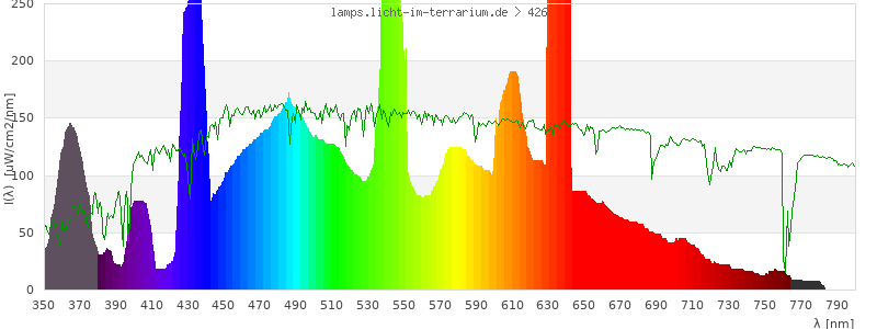 Spectrum in the visible wavelength range