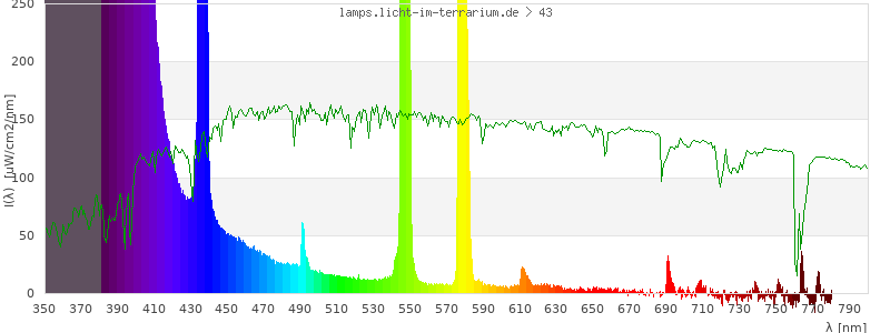 Spectrum in the visible wavelength range