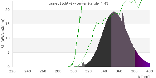 Spectrum in the vitamin D3 active wavelength range