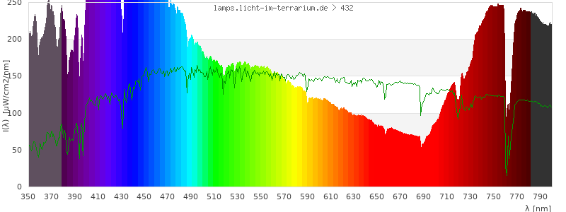 Spectrum in the visible wavelength range