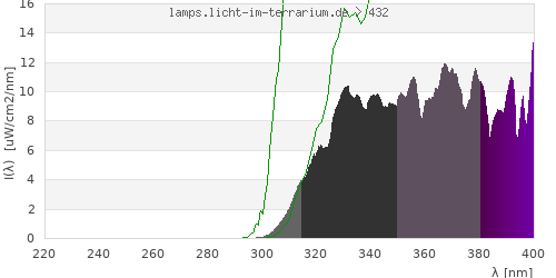 Spectrum in the vitamin D3 active wavelength range