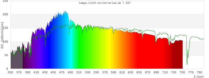 Spectrum in the visible wavelength range