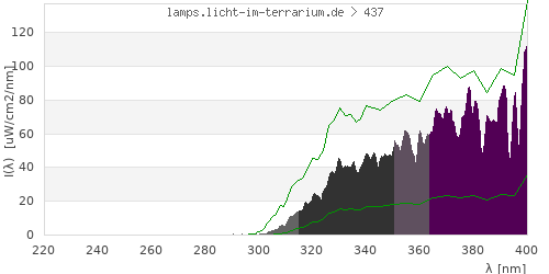 Spectrum in the vitamin D3 active wavelength range