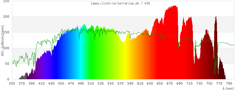 Spectrum in the visible wavelength range