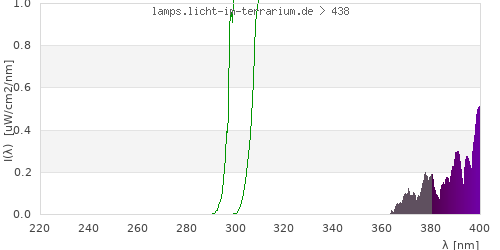 Spectrum in the vitamin D3 active wavelength range