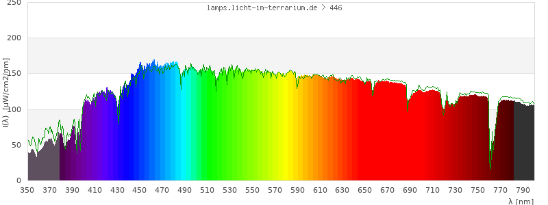 Spectrum in the visible wavelength range