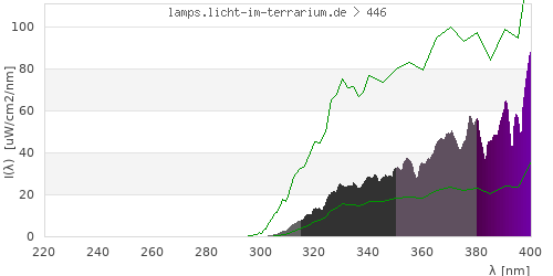 Spectrum in the vitamin D3 active wavelength range