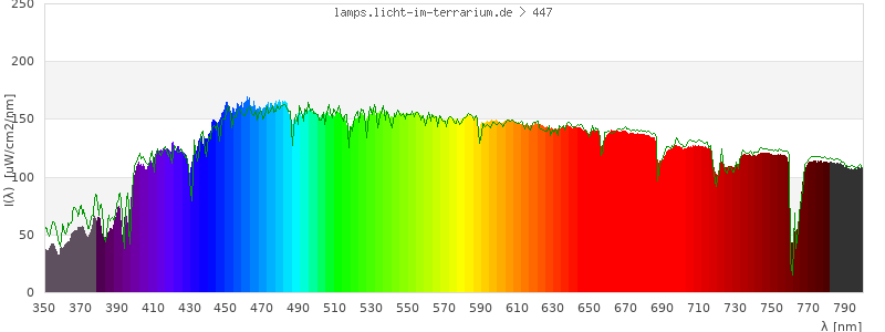 Spectrum in the visible wavelength range