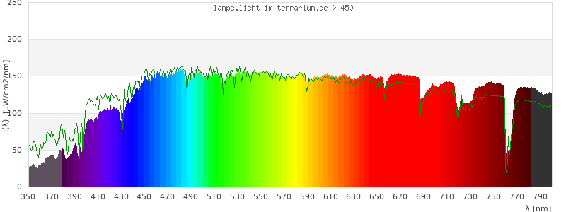 Spectrum in the visible wavelength range