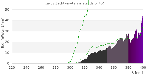 Spectrum in the vitamin D3 active wavelength range