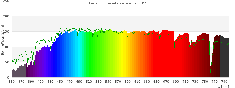 Spectrum in the visible wavelength range