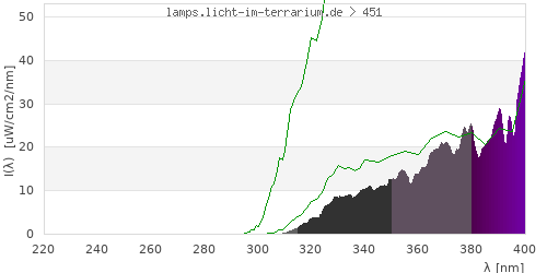Spectrum in the vitamin D3 active wavelength range