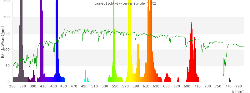 Spectrum in the visible wavelength range