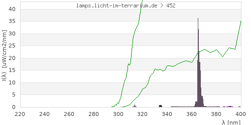 Spectrum in the vitamin D3 active wavelength range