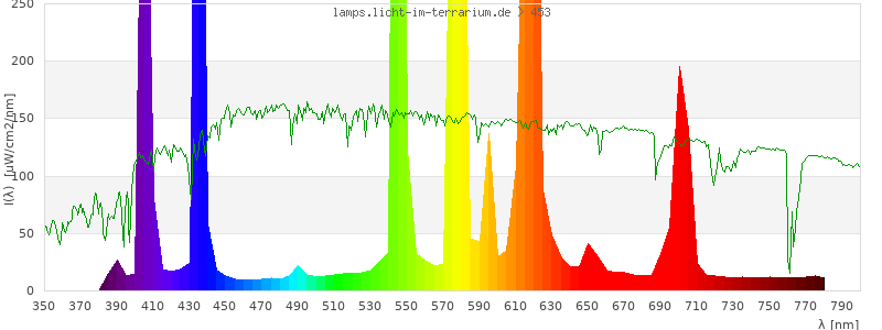 Spectrum in the visible wavelength range