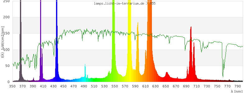 Spectrum in the visible wavelength range