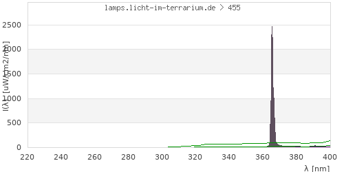 Spectrum in the vitamin D3 active wavelength range