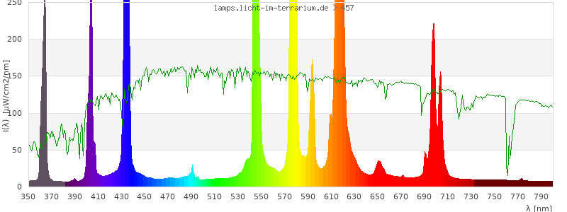 Spectrum in the visible wavelength range