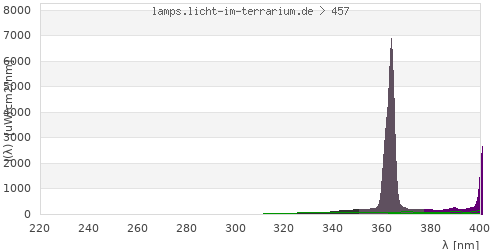 Spectrum in the vitamin D3 active wavelength range