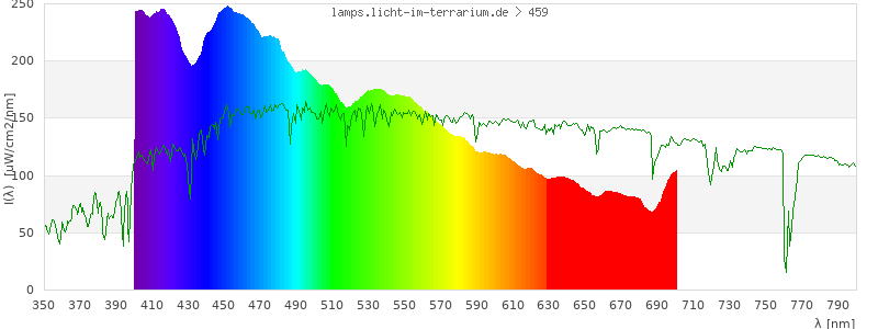 Spectrum in the visible wavelength range