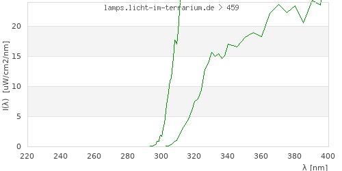 Spectrum in the vitamin D3 active wavelength range