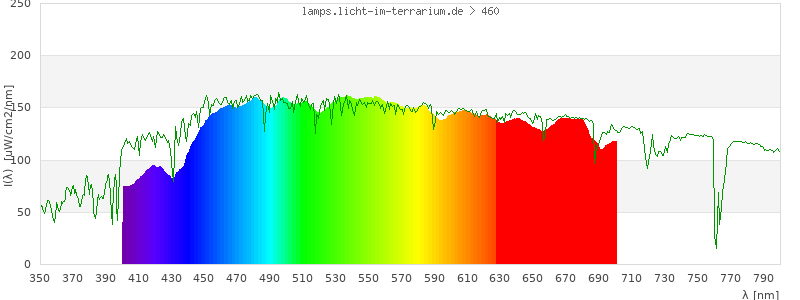 Spectrum in the visible wavelength range