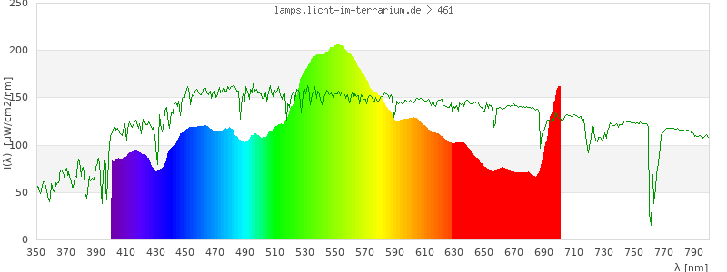 Spectrum in the visible wavelength range