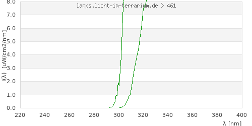 Spectrum in the vitamin D3 active wavelength range